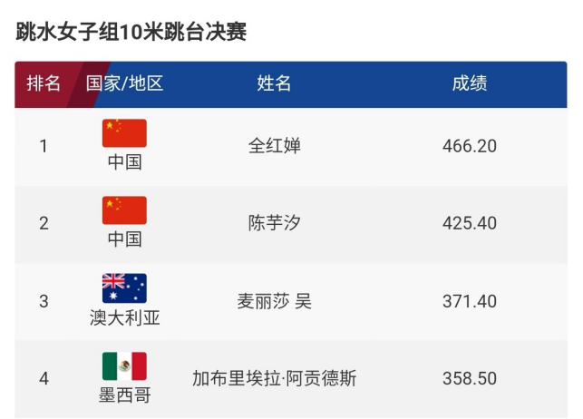 “我国跳水队的队员们完美地诠释了爱迪生的那句名言，不论有没有天赋，都会付出巨大的努力。”  1.你可以永远相信中国跳水梦之队！  8月5日下午，跳水女子10米单人台决赛，中国选手全红婵、陈芋汐，分别夺得金牌、银牌。  看到金、银牌与铜牌的分数差，我想起解说员那句话：  这对其他选手来说也是不公平的，明明有三个奖牌位置可以抢夺，但是有两个位置，还没比，已经被提前预定了。